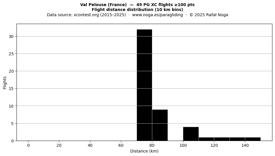 Flight distance