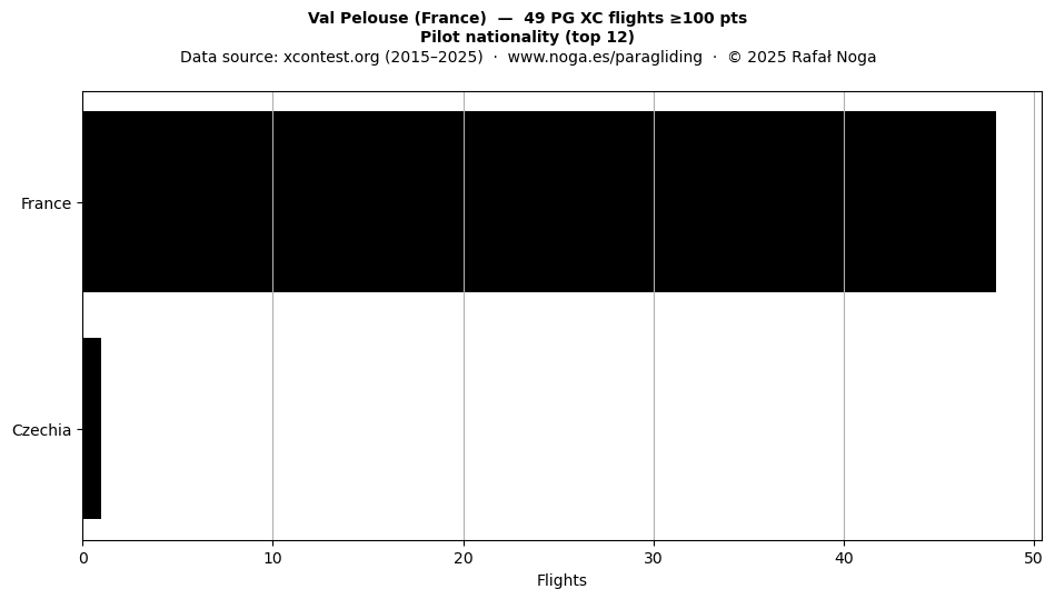 Pilot nationality