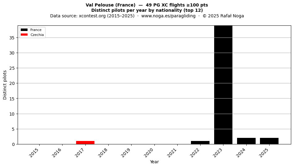 Distinct pilots per year