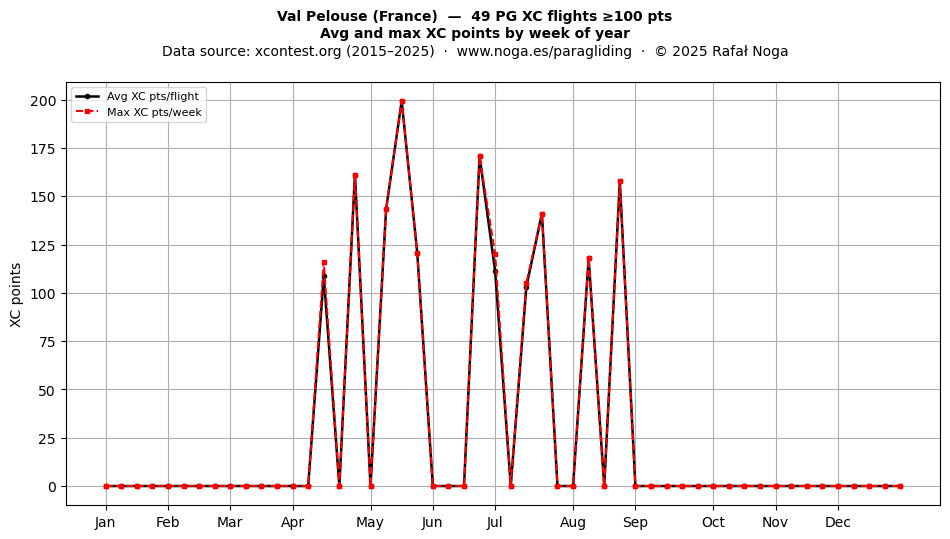 XC points by week