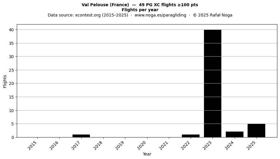 Flights per year