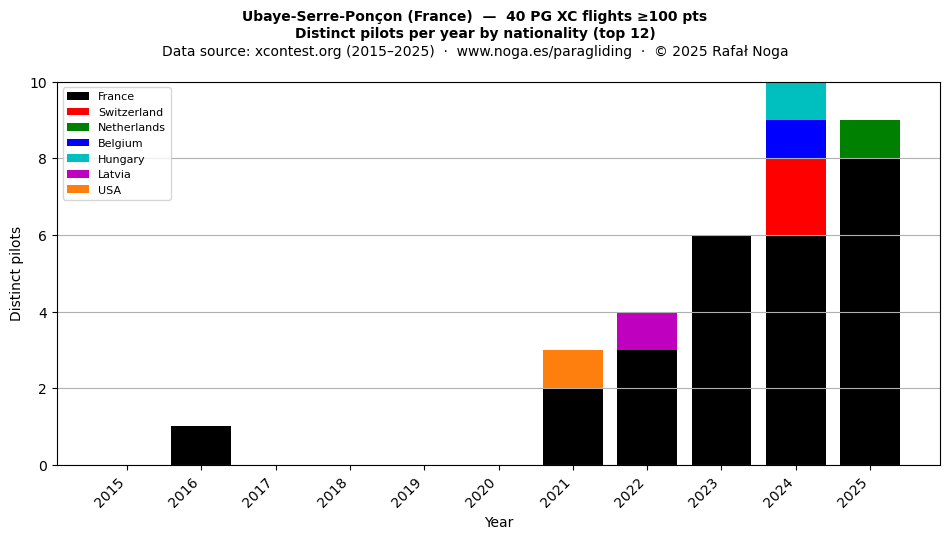 Distinct pilots per year