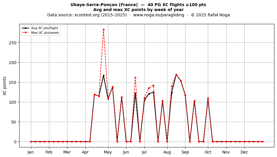 XC points by week