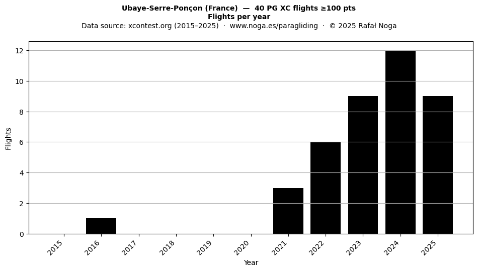 Flights per year