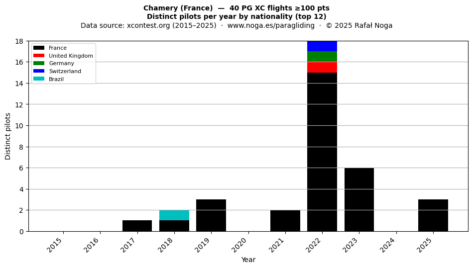 Distinct pilots per year