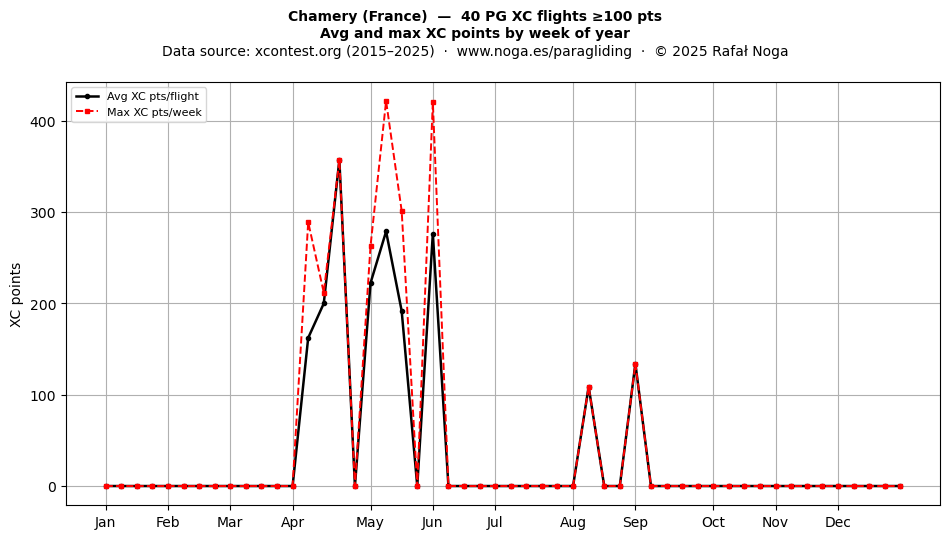 XC points by week