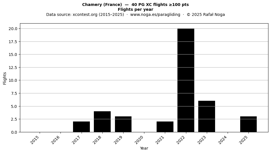 Flights per year