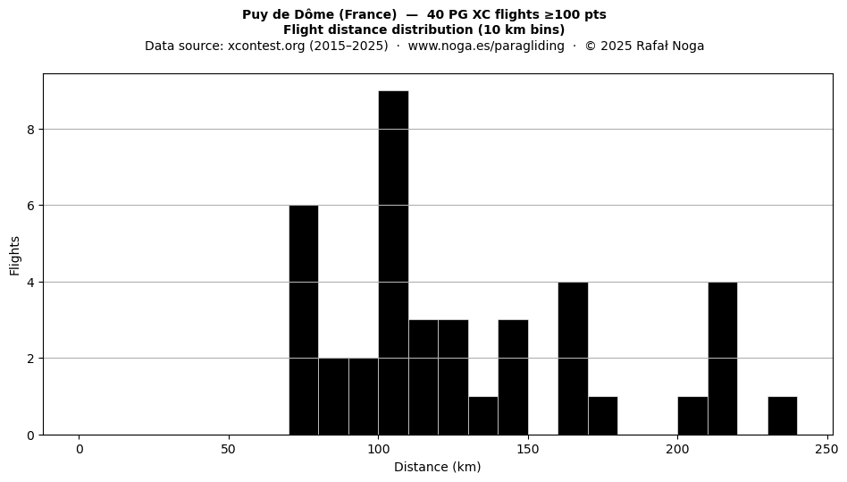 Flight distance