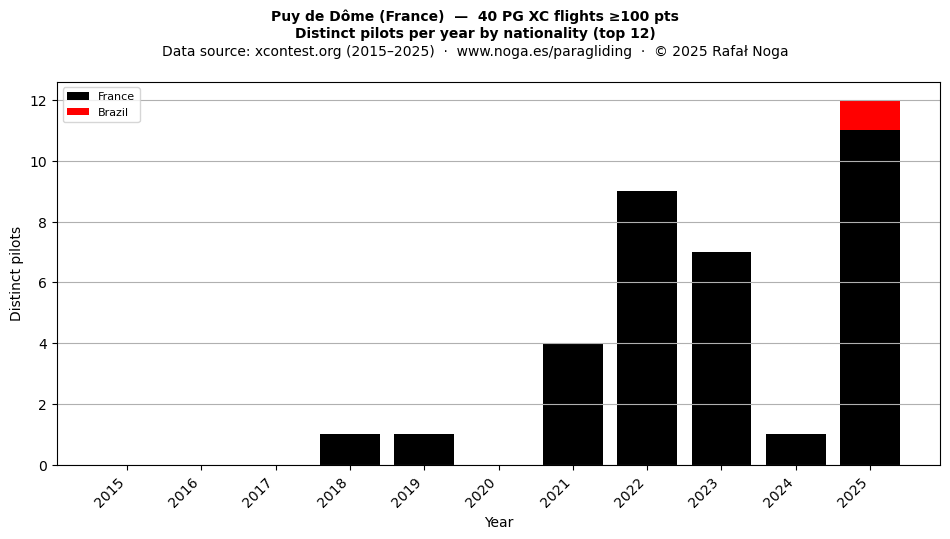Distinct pilots per year