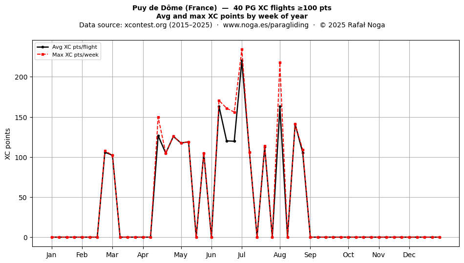 XC points by week