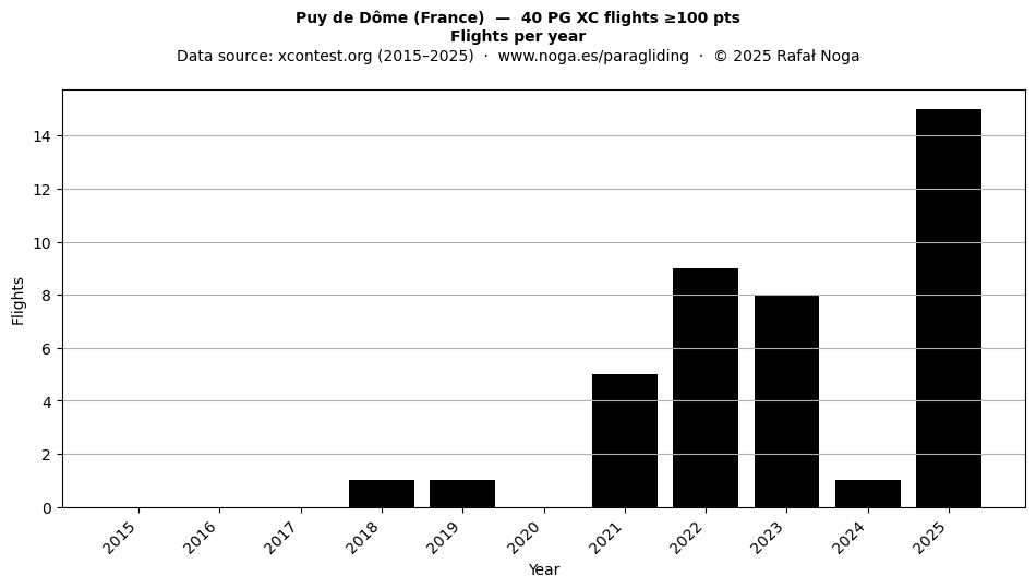 Flights per year