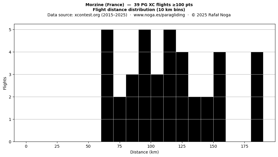 Flight distance