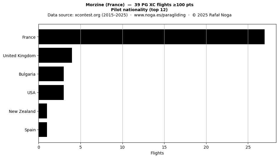 Pilot nationality