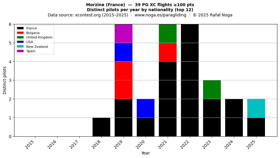 Distinct pilots per year