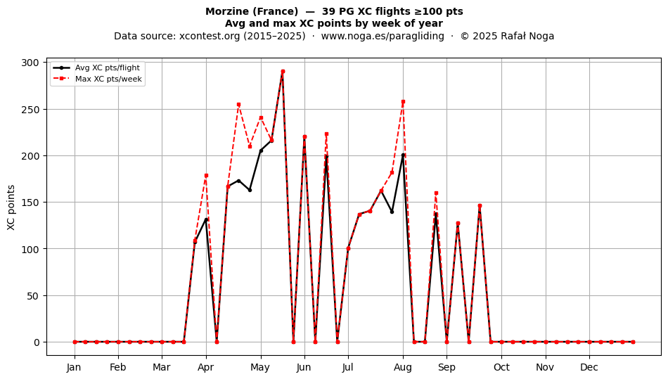 XC points by week