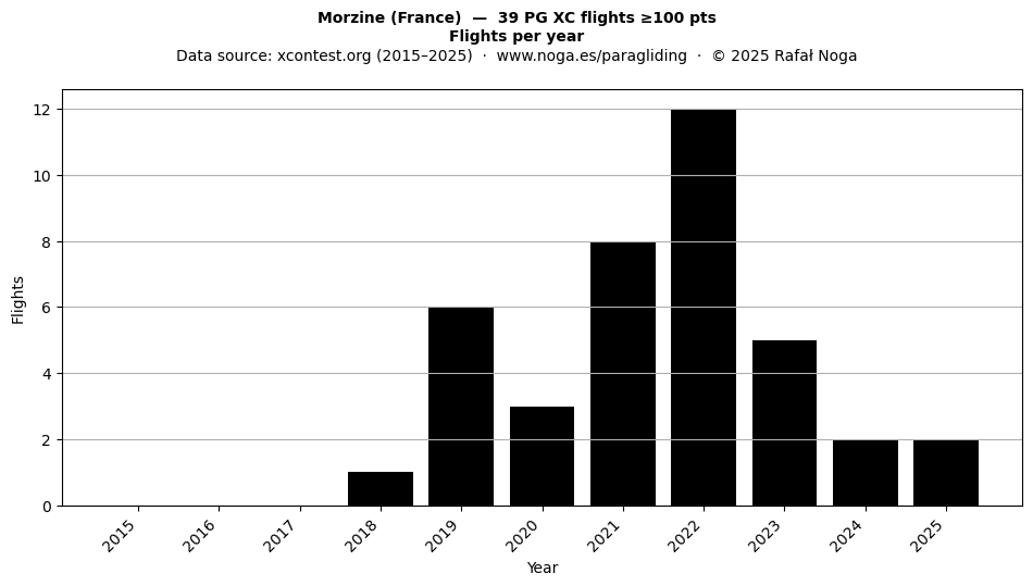 Flights per year