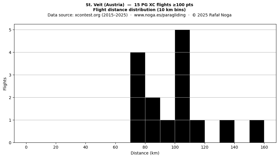 Flight distance