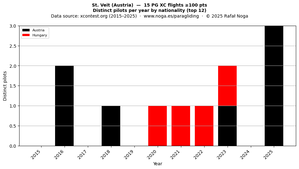 Distinct pilots per year