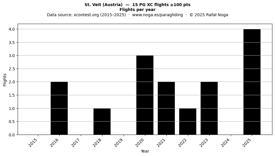 Flights per year