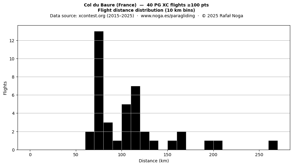 Flight distance