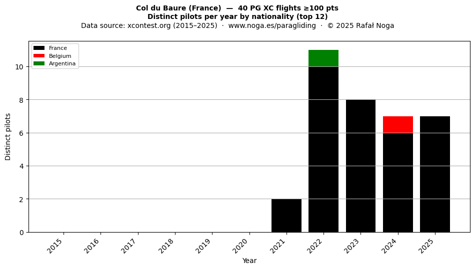 Distinct pilots per year