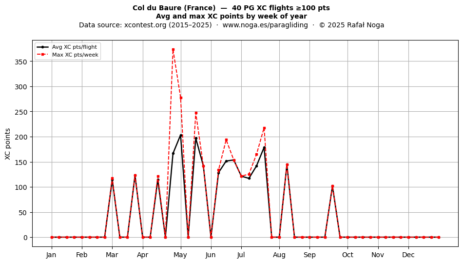 XC points by week