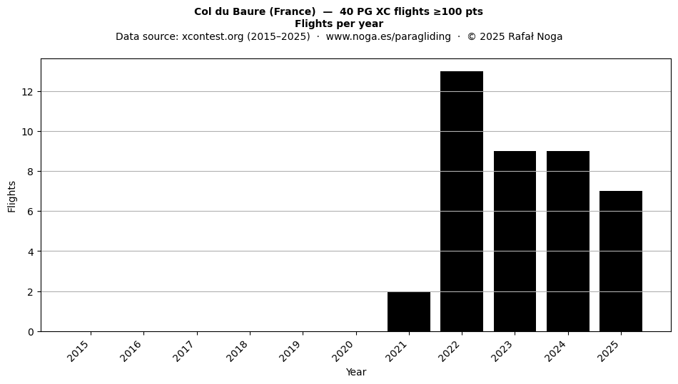 Flights per year