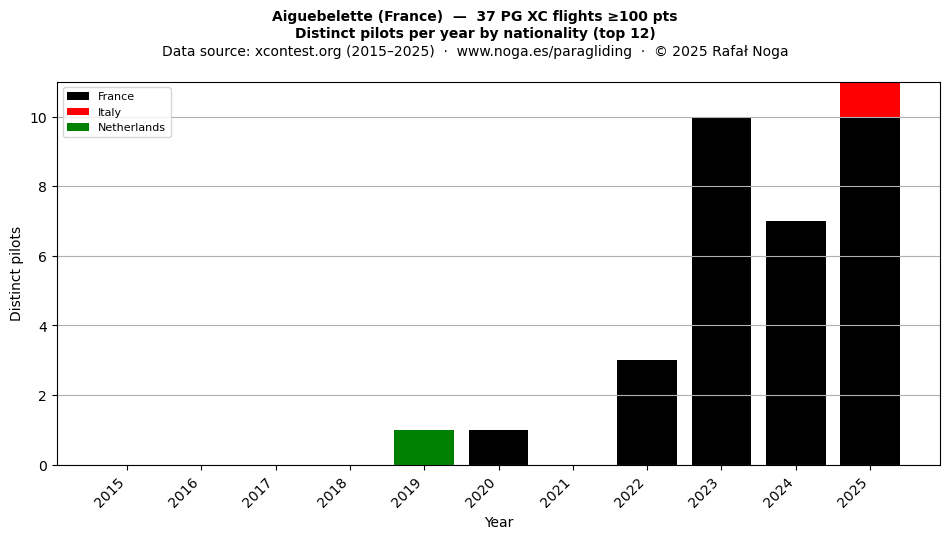 Distinct pilots per year