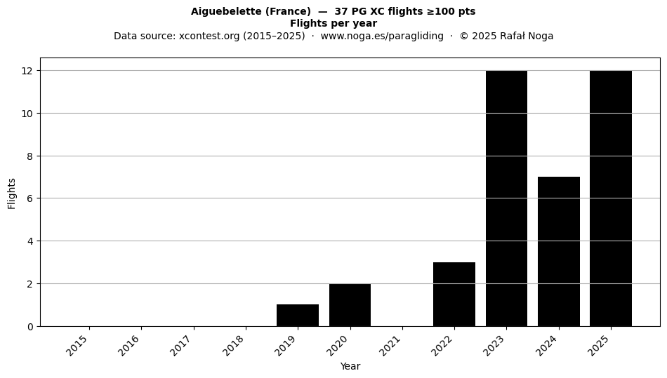 Flights per year