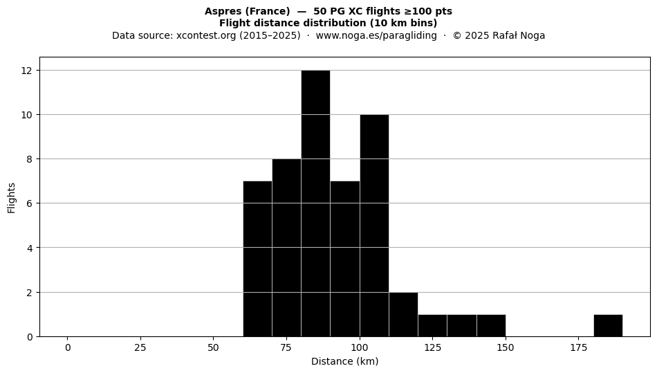 Flight distance
