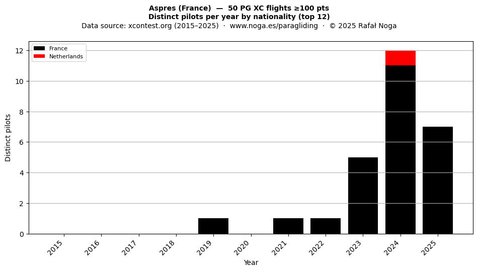 Distinct pilots per year