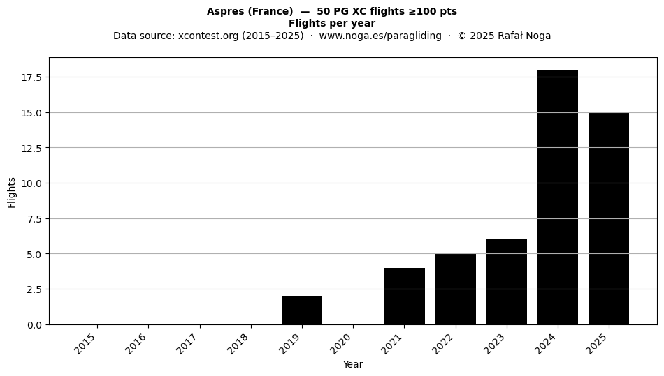 Flights per year