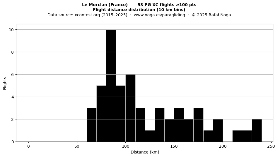 Flight distance