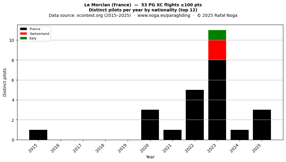 Distinct pilots per year