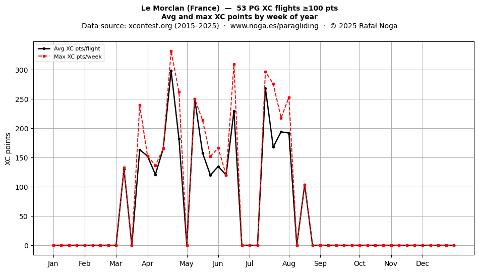XC points by week