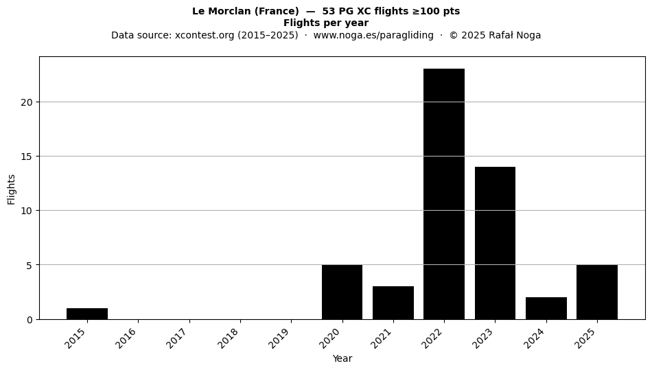 Flights per year