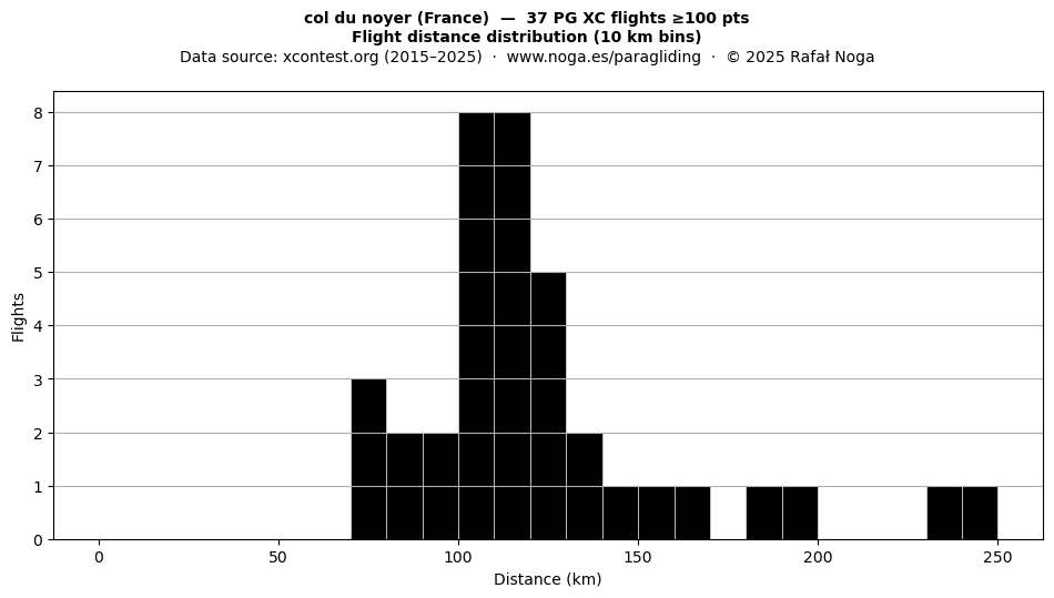 Flight distance