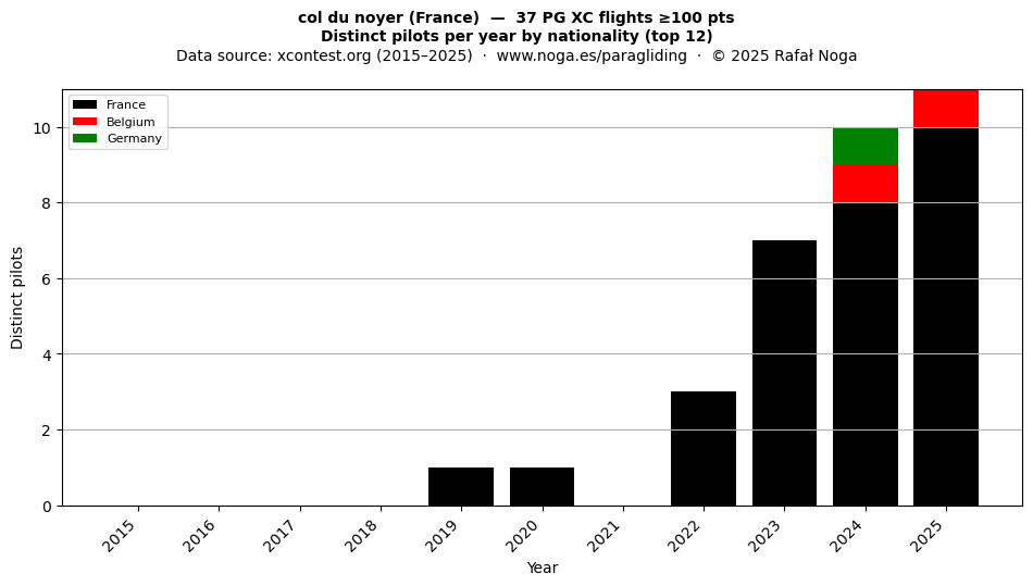 Distinct pilots per year