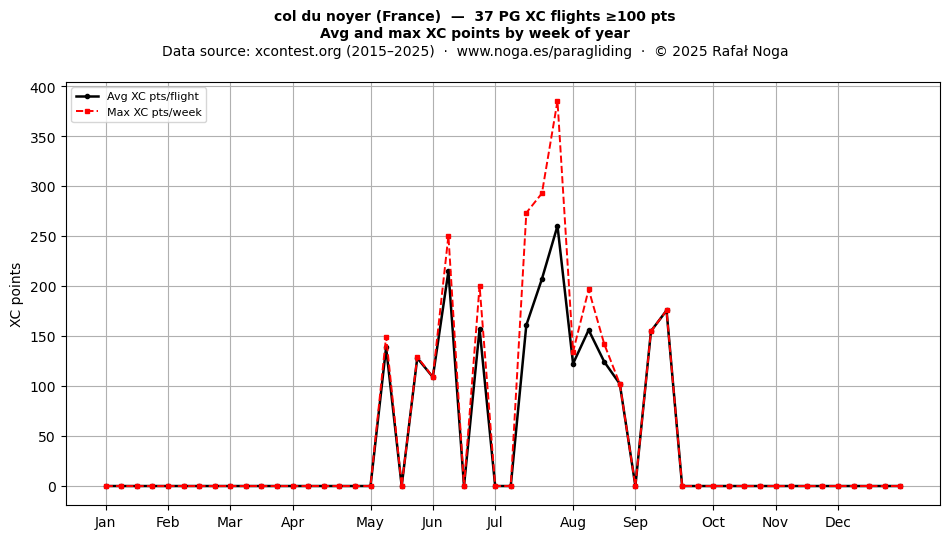 XC points by week