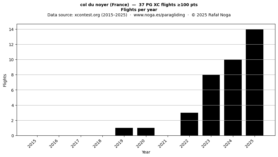 Flights per year