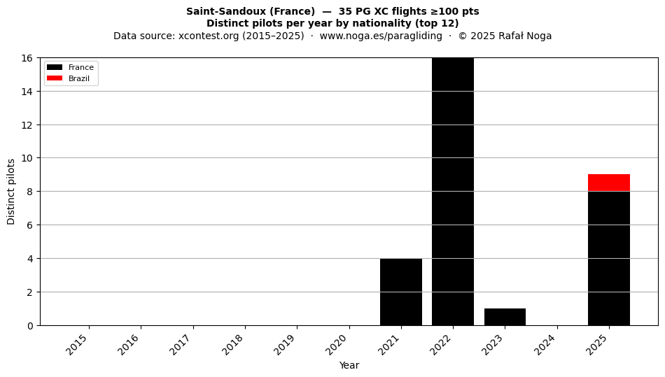 Distinct pilots per year