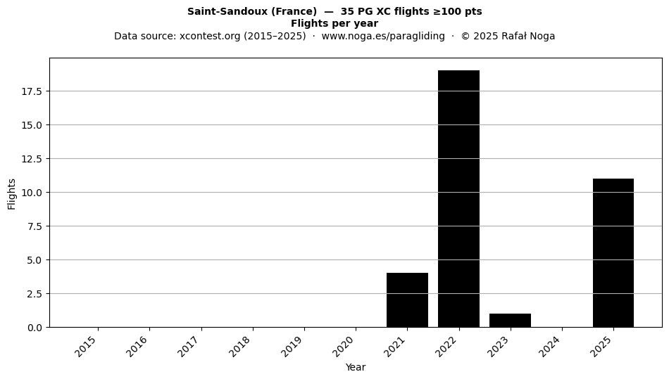 Flights per year
