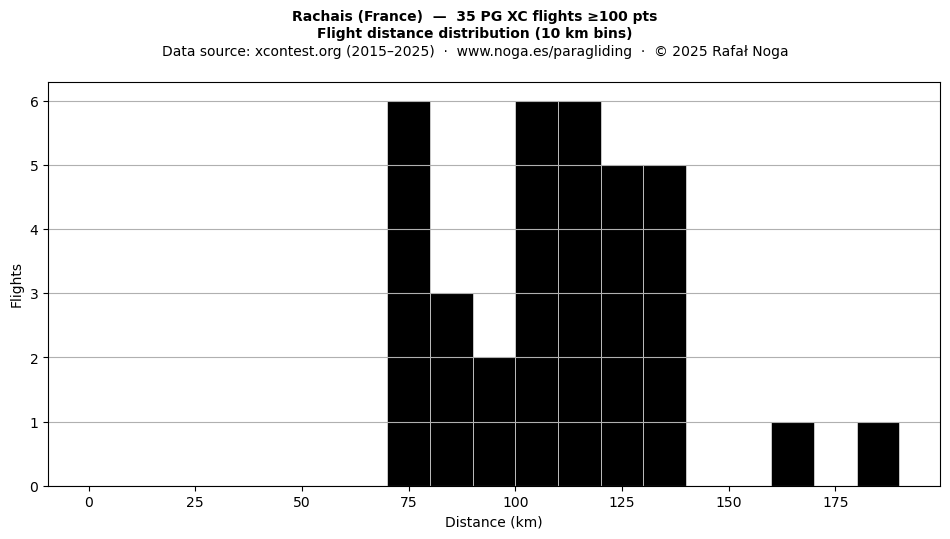 Flight distance
