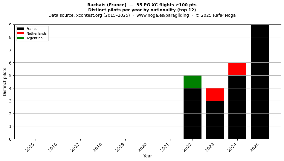 Distinct pilots per year