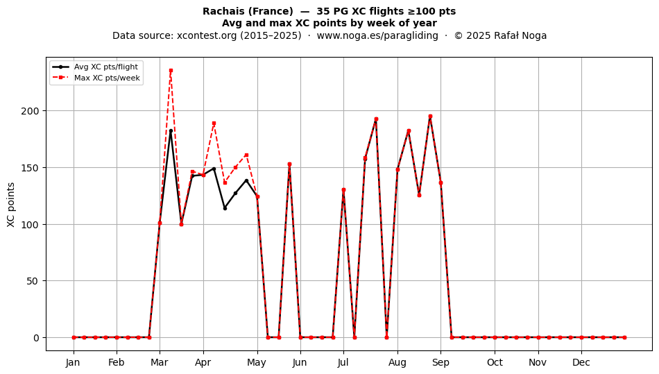 XC points by week