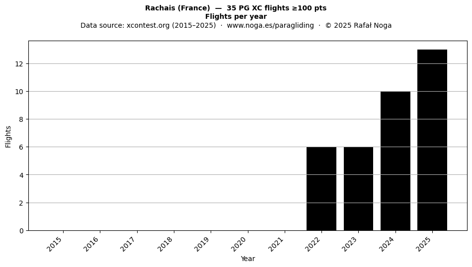 Flights per year