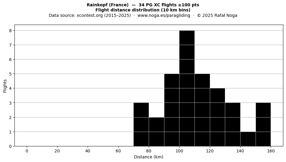 Flight distance