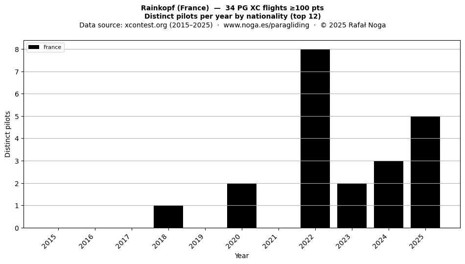 Distinct pilots per year