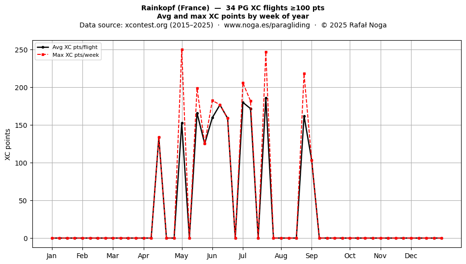 XC points by week
