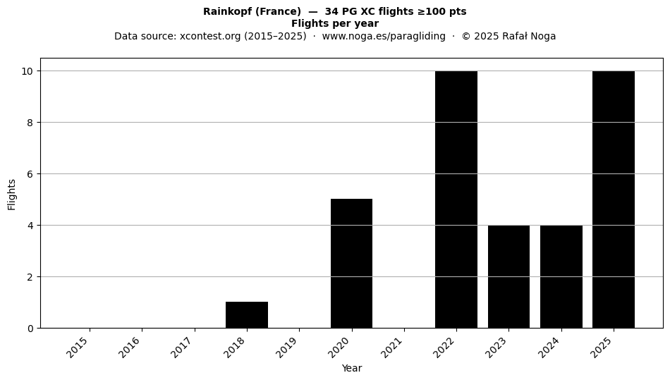 Flights per year